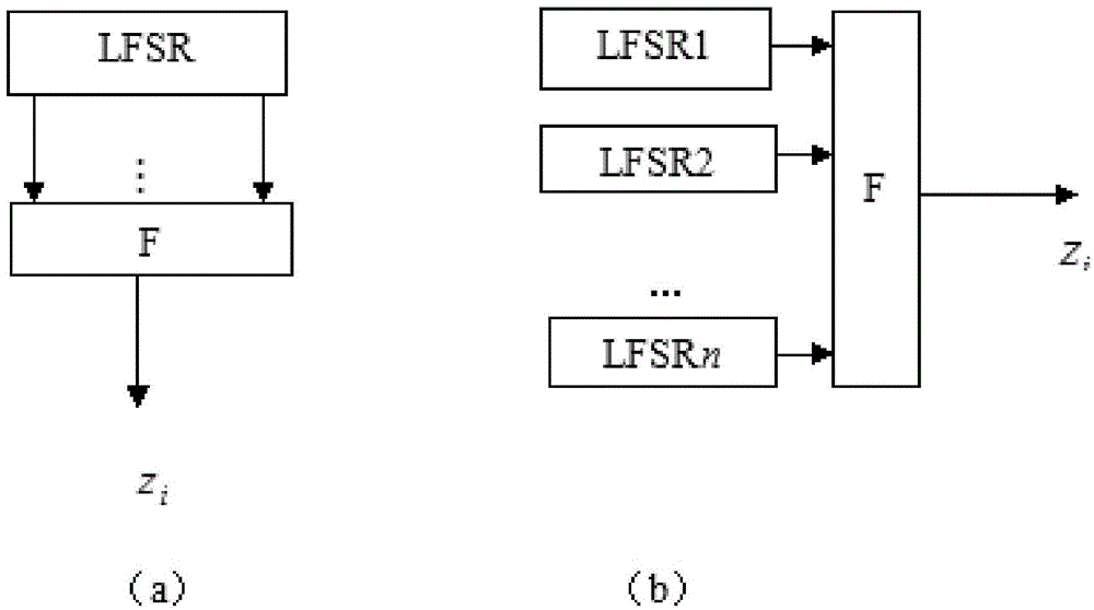 Interweaving technology-based key stream generation method and device