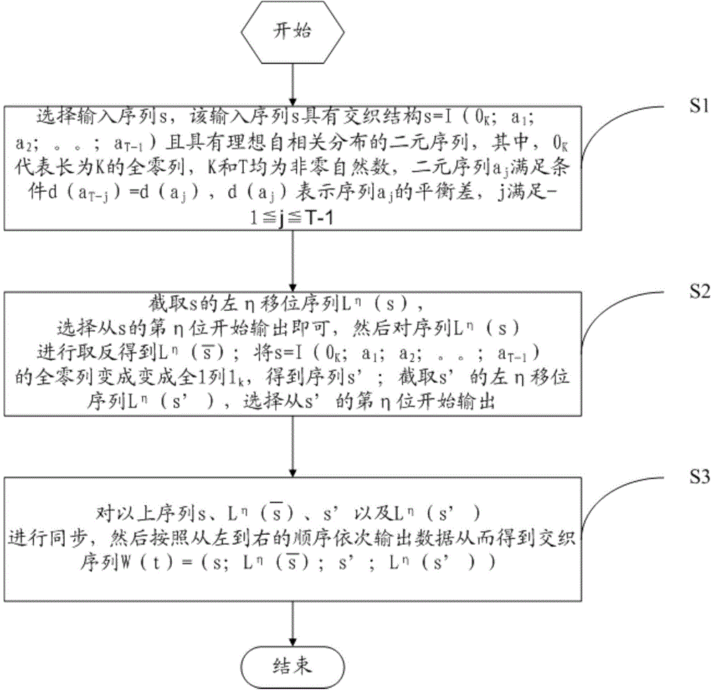 Interweaving technology-based key stream generation method and device