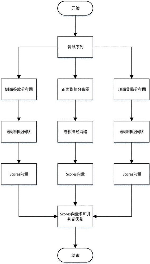 Action recognition method based on skeleton sequence