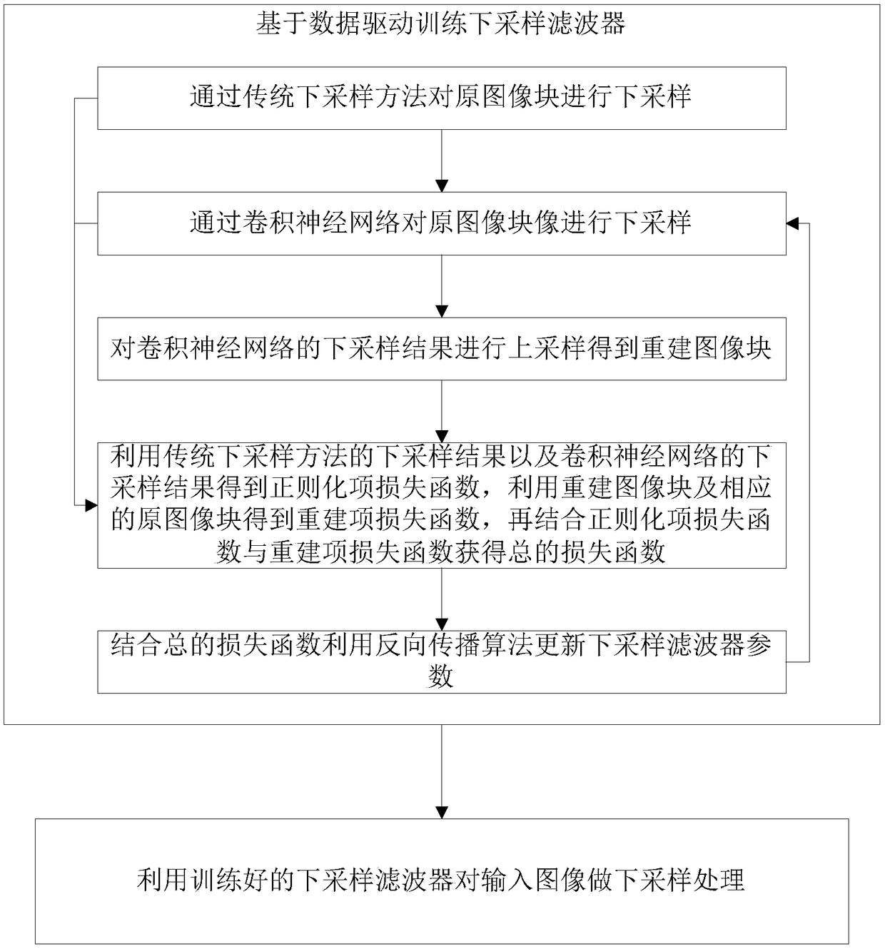 A method for downsample an image