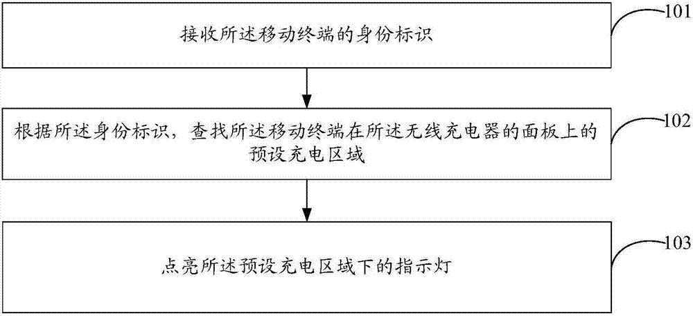 Charging area display method, and wireless charger