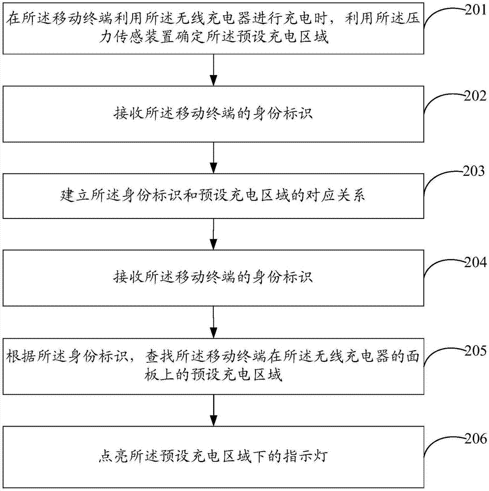 Charging area display method, and wireless charger