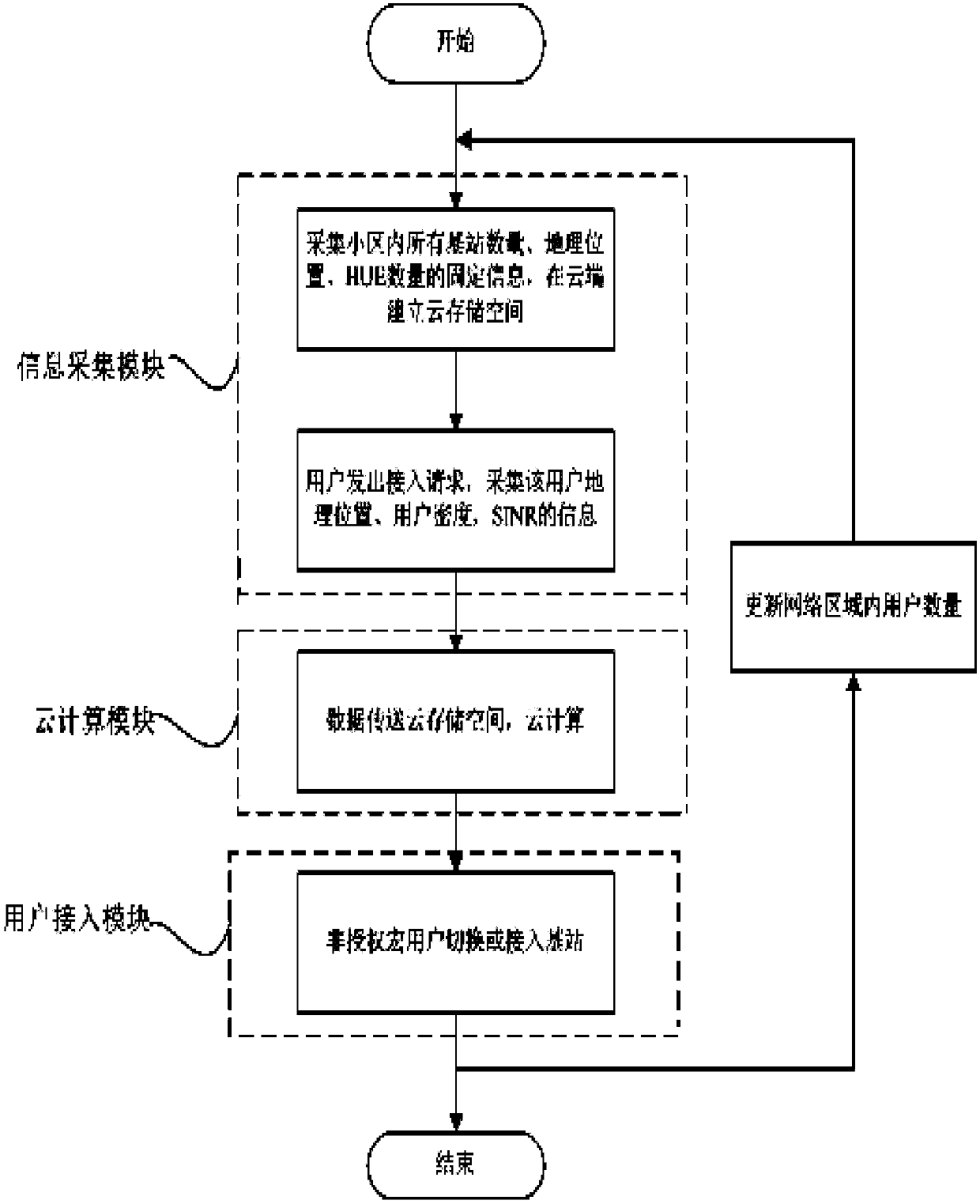 A hybrid access selection method for macro-femto network based on cloud computing