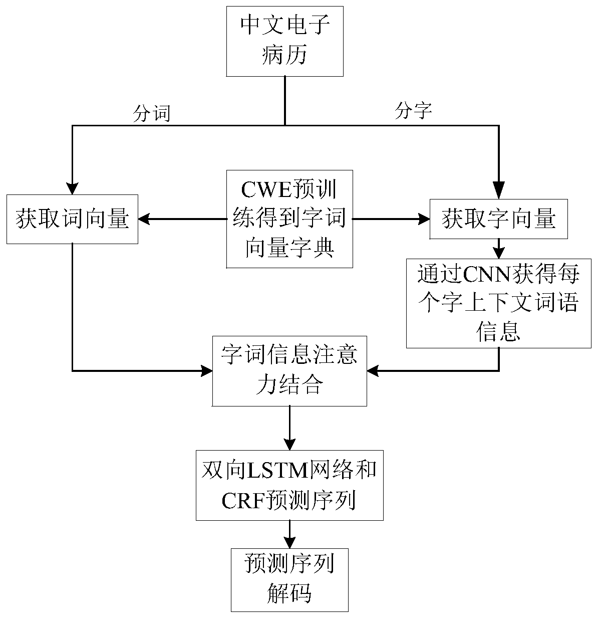 Chinese electronic medical record entity extraction method based on character and word information fusion