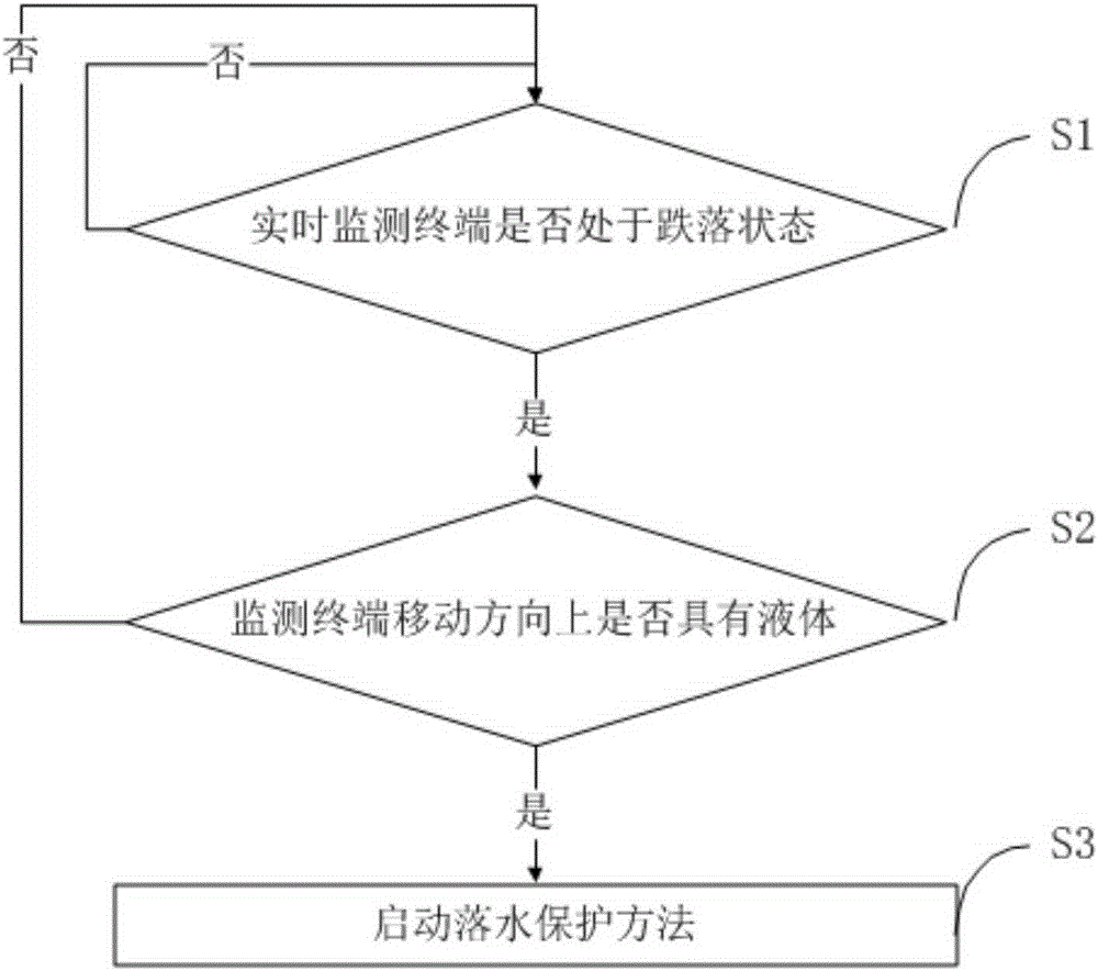 Terminal falling-overboard protection method and system