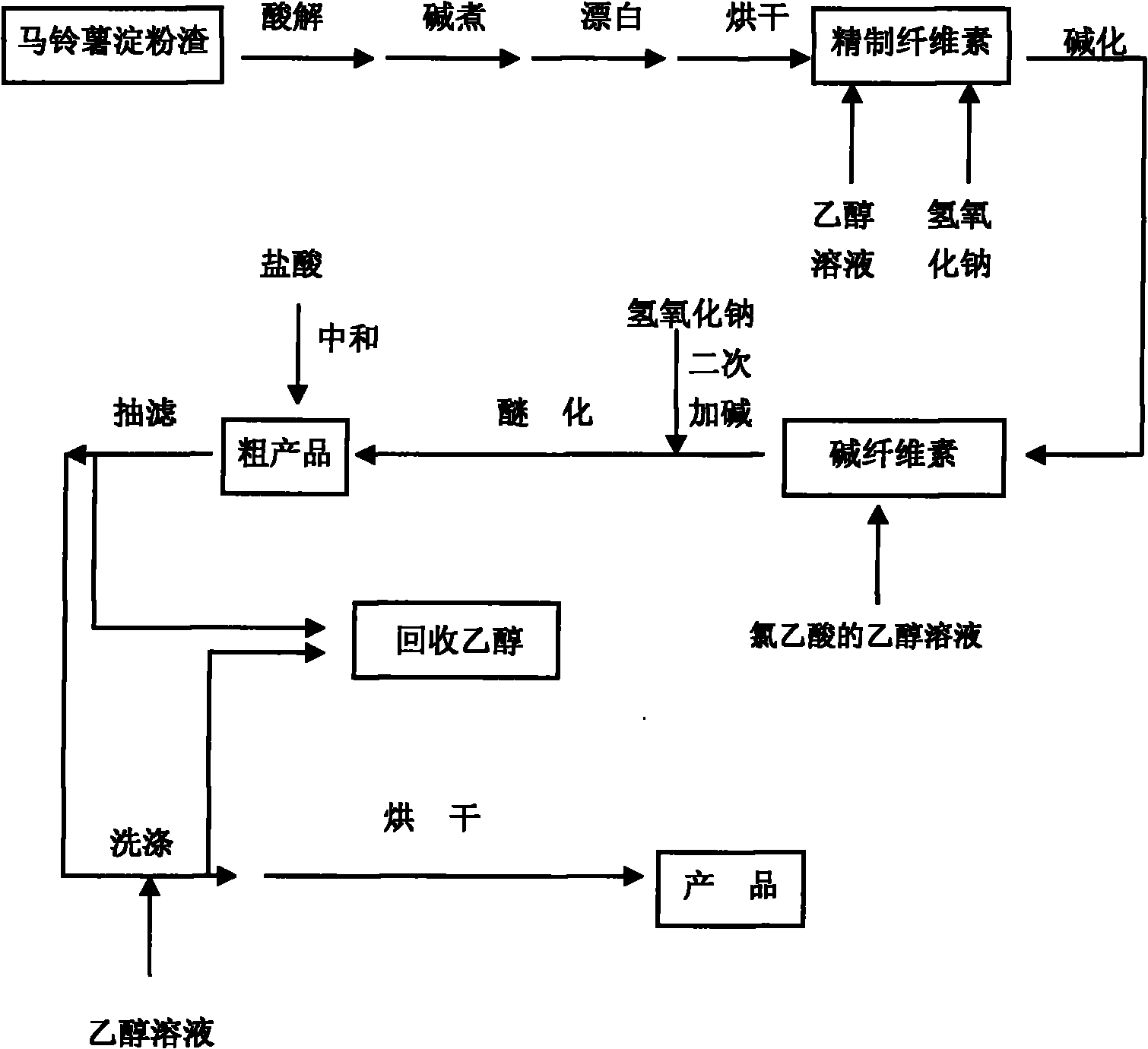 Method for preparing high-viscosity sodium carboxymethyl cellulose by utilizing potato starch residues