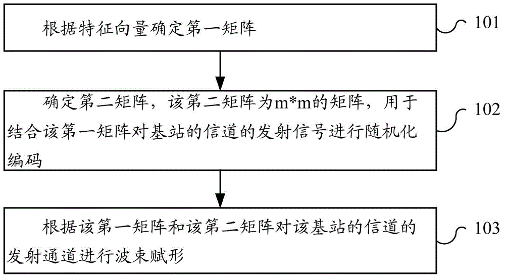 Open loop multi-stream transmission method based on directional beam and base station