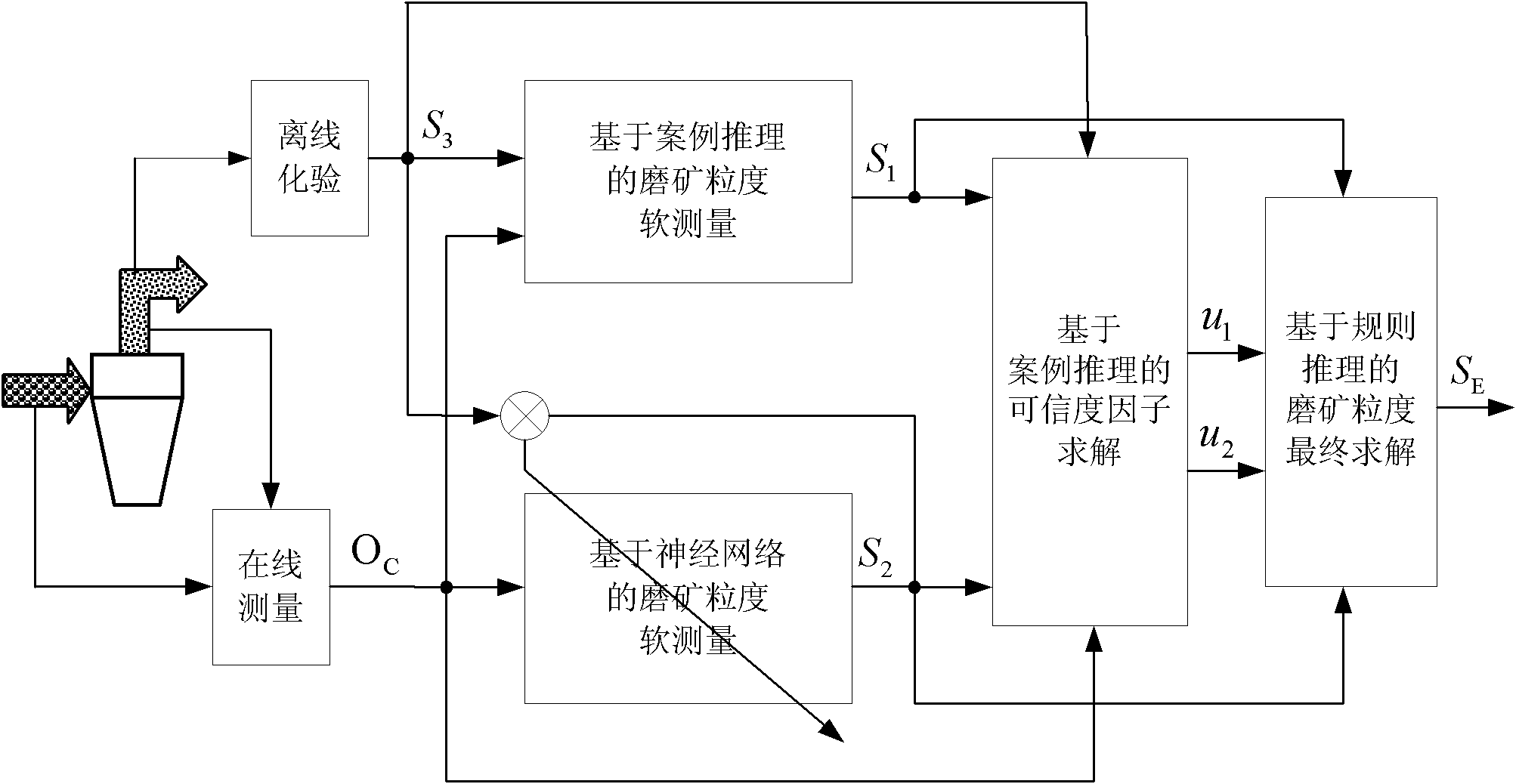 Hybrid intelligence soft measuring method of overflow granularity index in wet grinding process