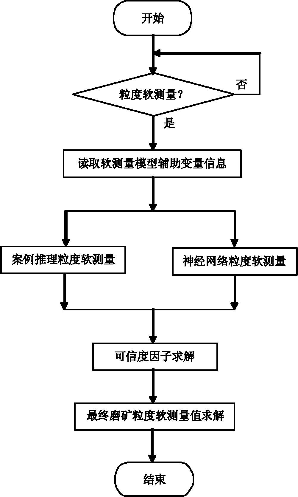 Hybrid intelligence soft measuring method of overflow granularity index in wet grinding process