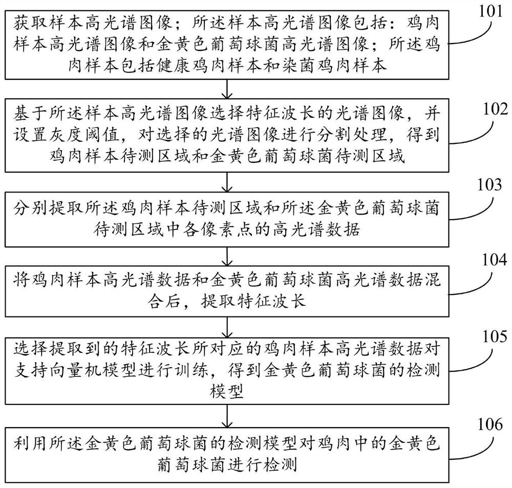 Method and system for detecting staphylococcus aureus in chicken