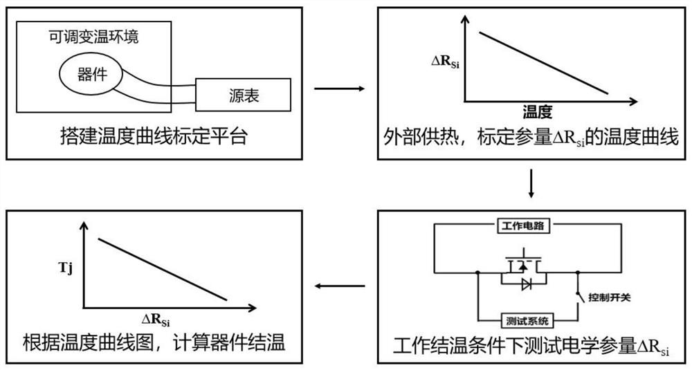 A fast and accurate method for measuring junction temperature of cascode structure gan power electronic devices