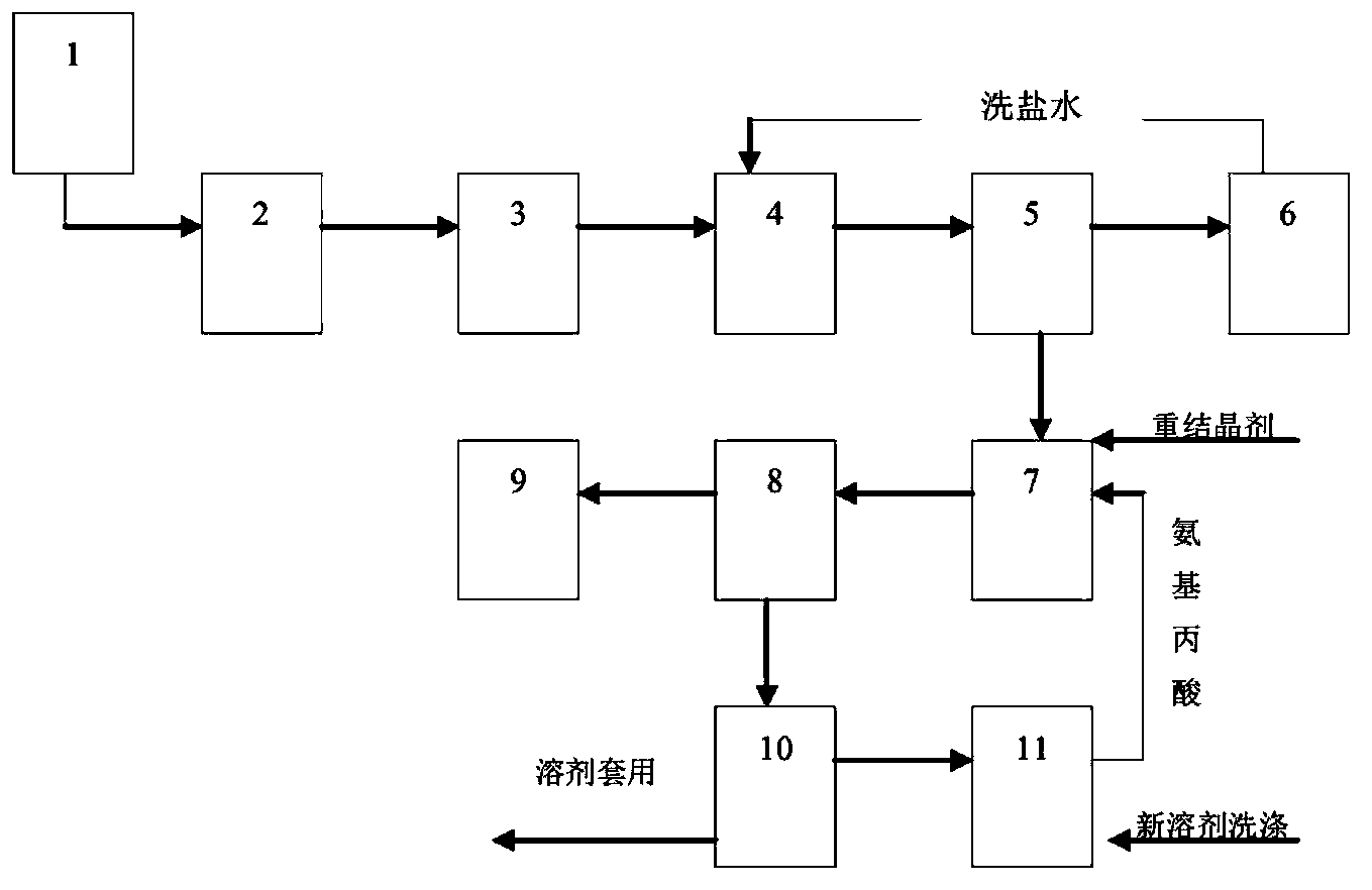 Novel beta-aminopropanoic acid synthesis technology