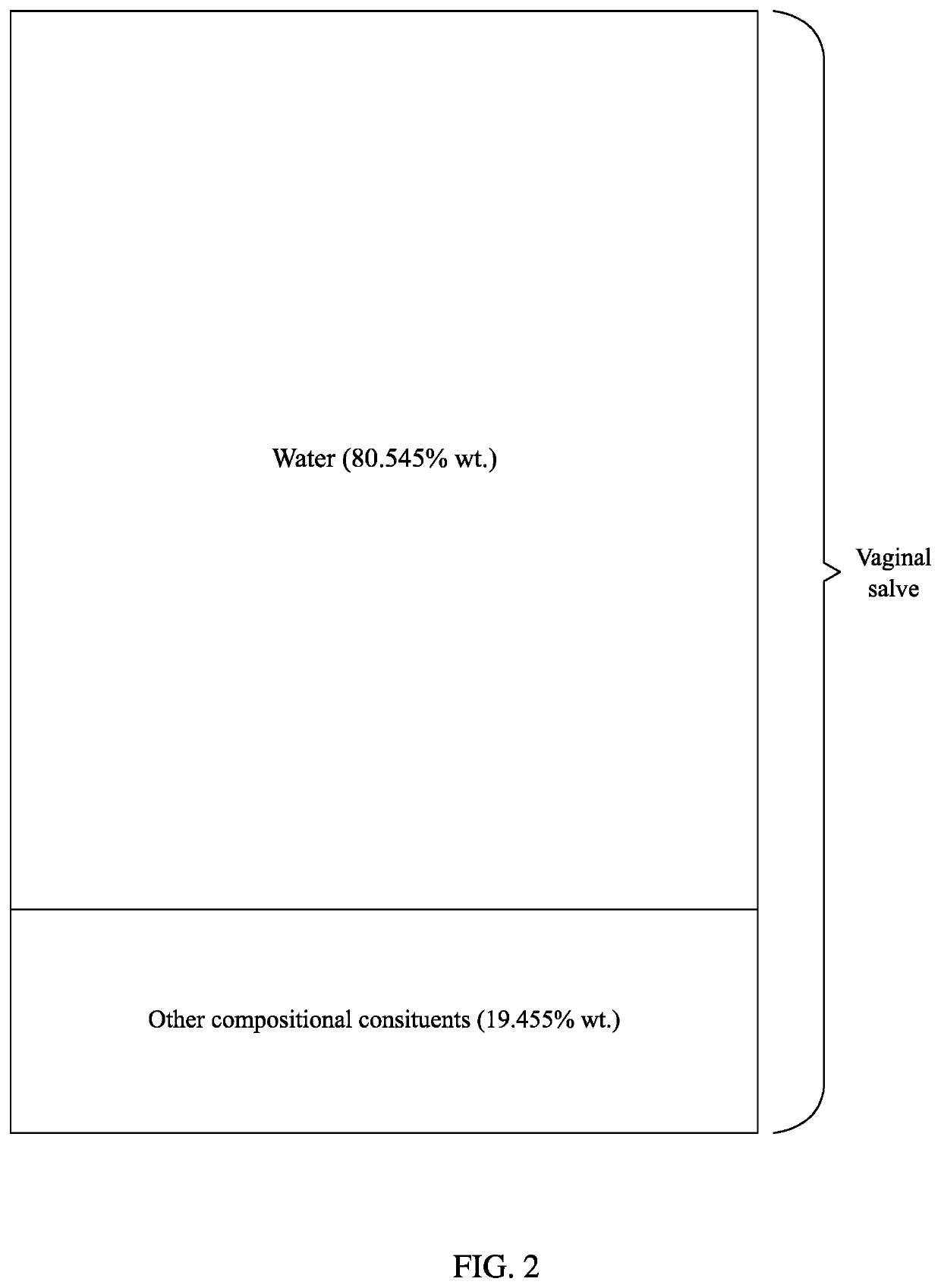 Composition for restorative vaginal lubrication and a method of use thereof