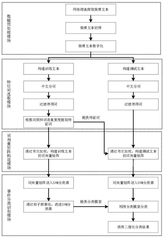 Traffic emergency identification method and system based on social network platform information