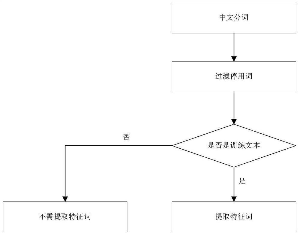 Traffic emergency identification method and system based on social network platform information