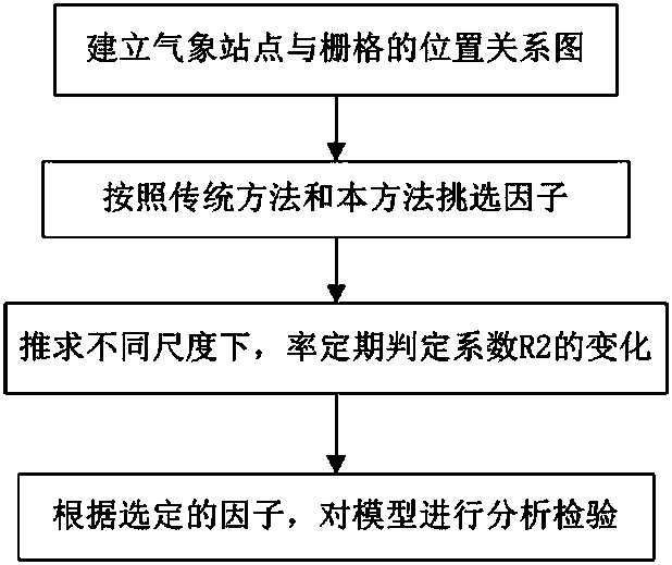 Statistical downscaling model forecasting factor screening method