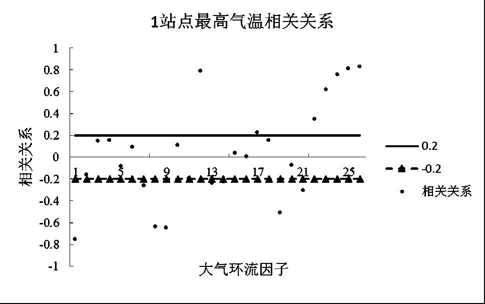 Statistical downscaling model forecasting factor screening method