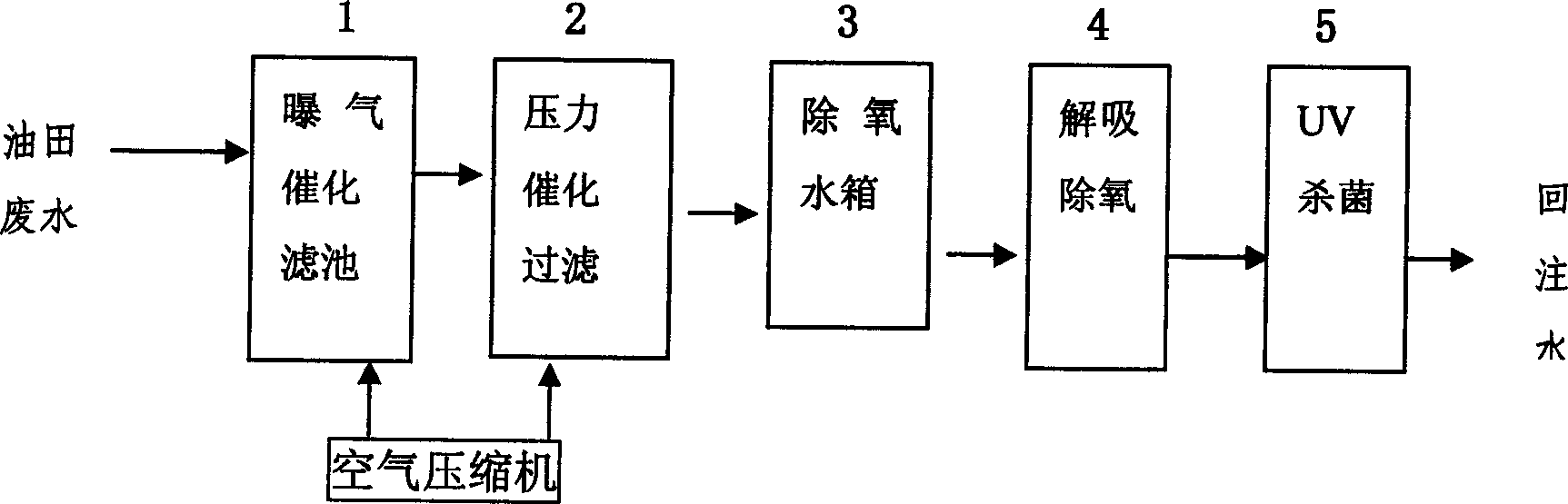 Method for treating oil-field waste-water refilling by catalytic oxygenation-desorption deaerization UV sterilization