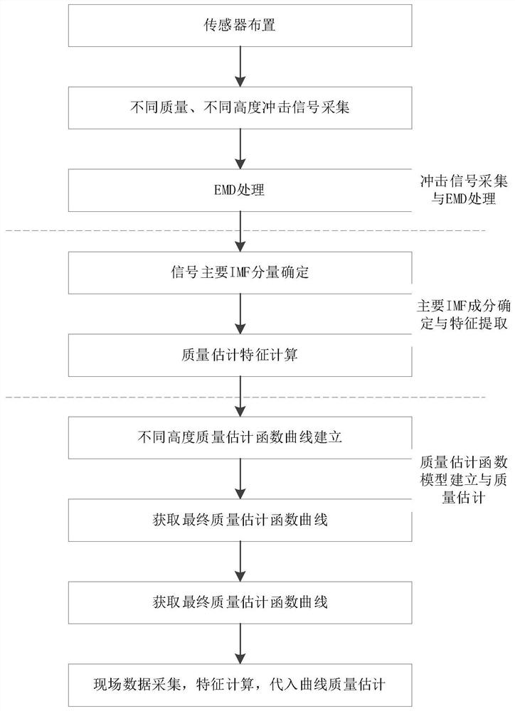 Empirical mode decomposition (EMD)-based loose part quality estimation method