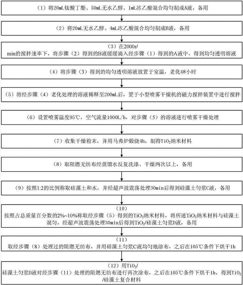 Preparation method of TiO2/diatomite composite material