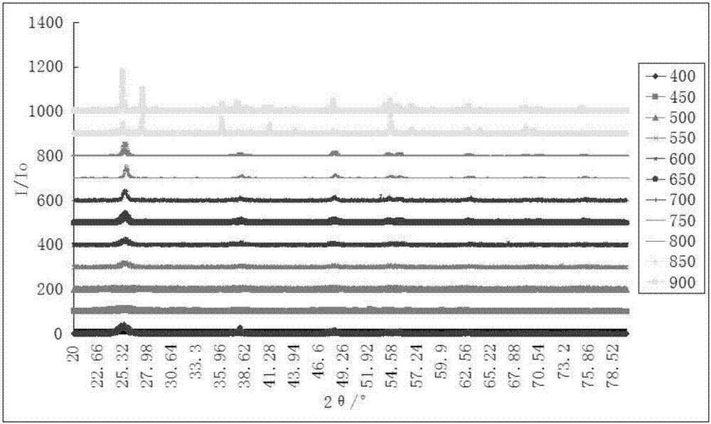 Preparation method of TiO2/diatomite composite material