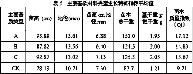 Chinese torreya vessel seedling raising mushroom residue compound substrate and application thereof