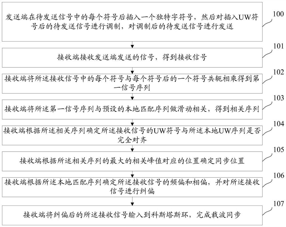 A carrier synchronization method and device for satellite communication