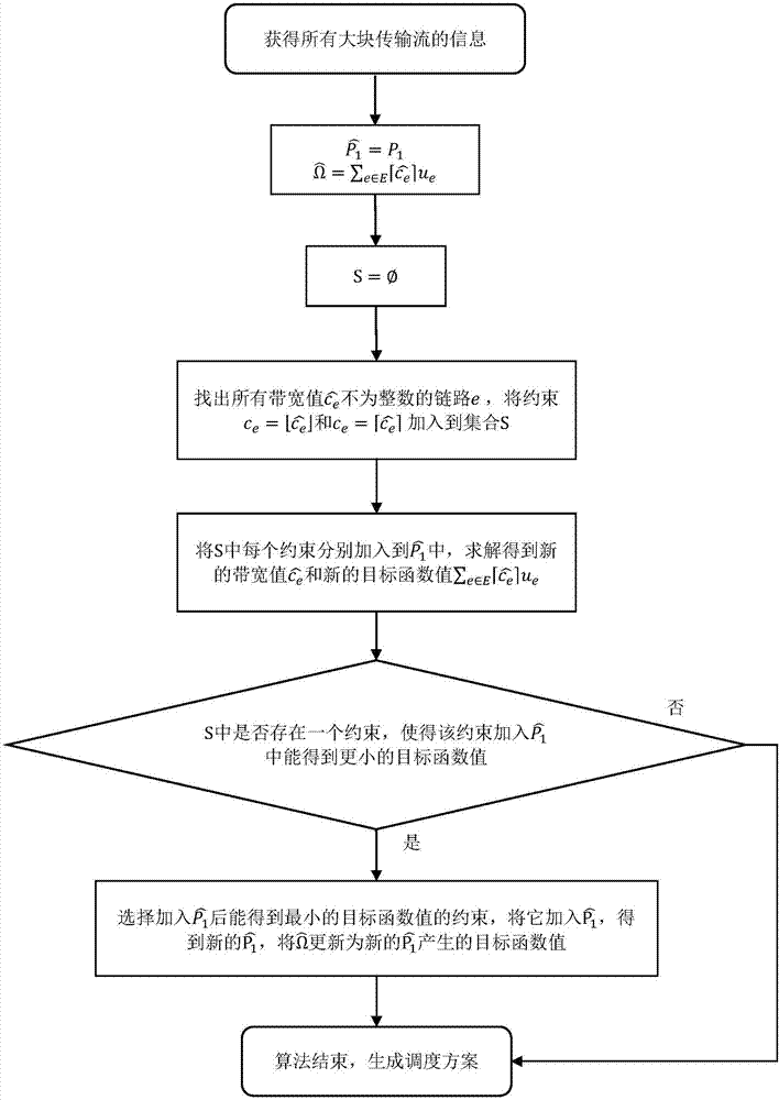 Data center-oriented offline scene low-bandwidth cost flow scheduling scheme