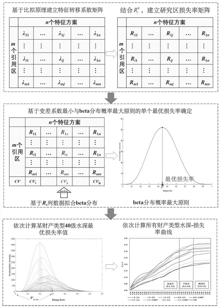 Method for determining optimal loss curve of data-free city based on double-layer target optimization