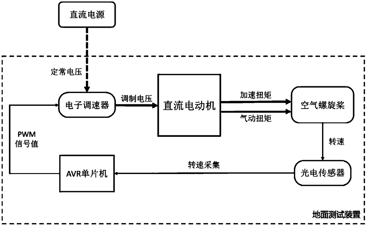 Light unmanned aerial vehicle electrodynamic system identification method and apparatus