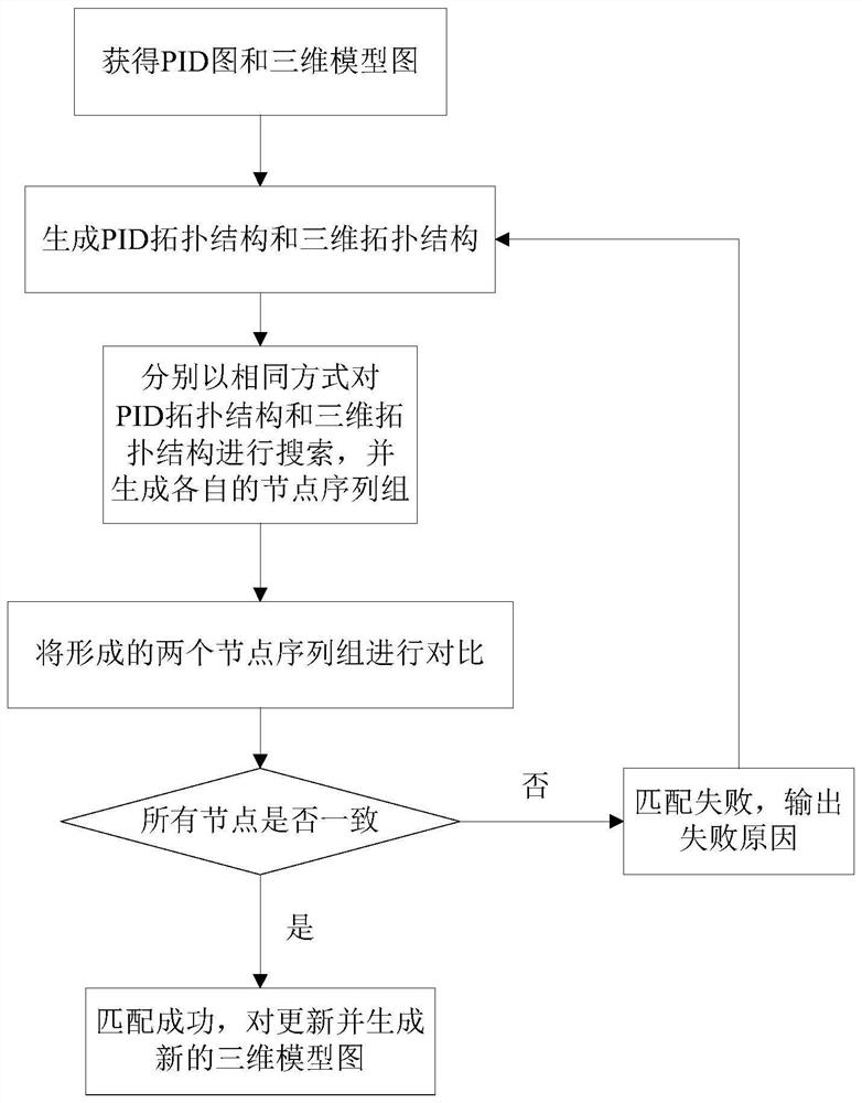 Method of Automatic Matching and Verification of System Diagram and 3D Model in Pipeline Design