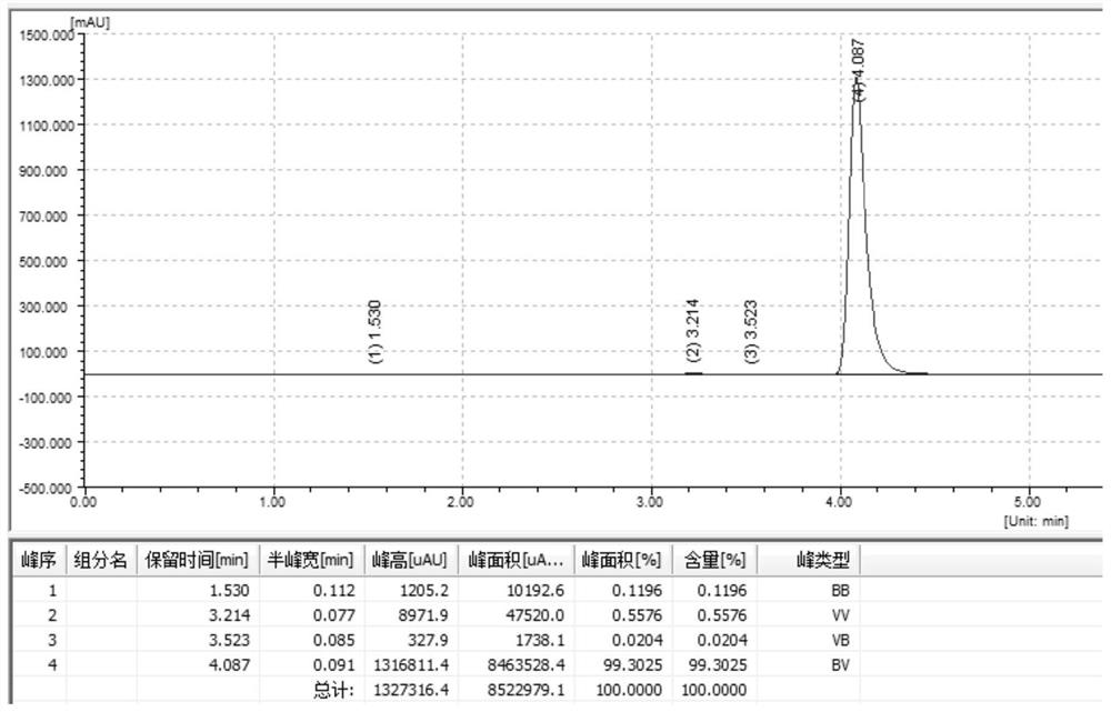 Preparation method of dichloramine T or dichloramine B