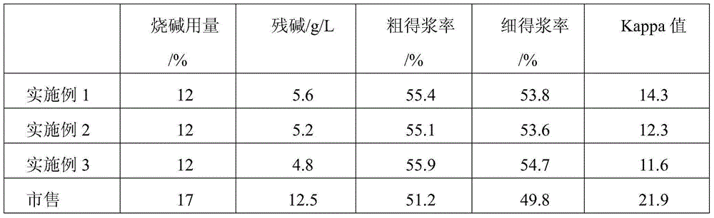 Cooking auxiliary agent for papermaking and pulping