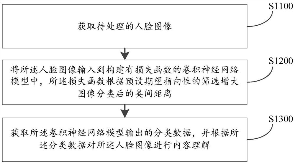 Image processing method, device and server