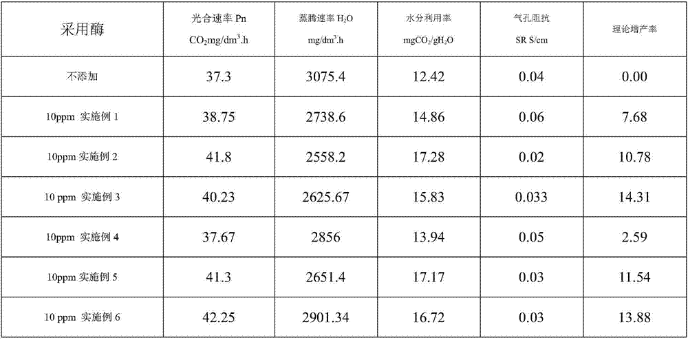 Active enzyme model compound, and foliage fertilizer and synergist based on same, and using method of synergist