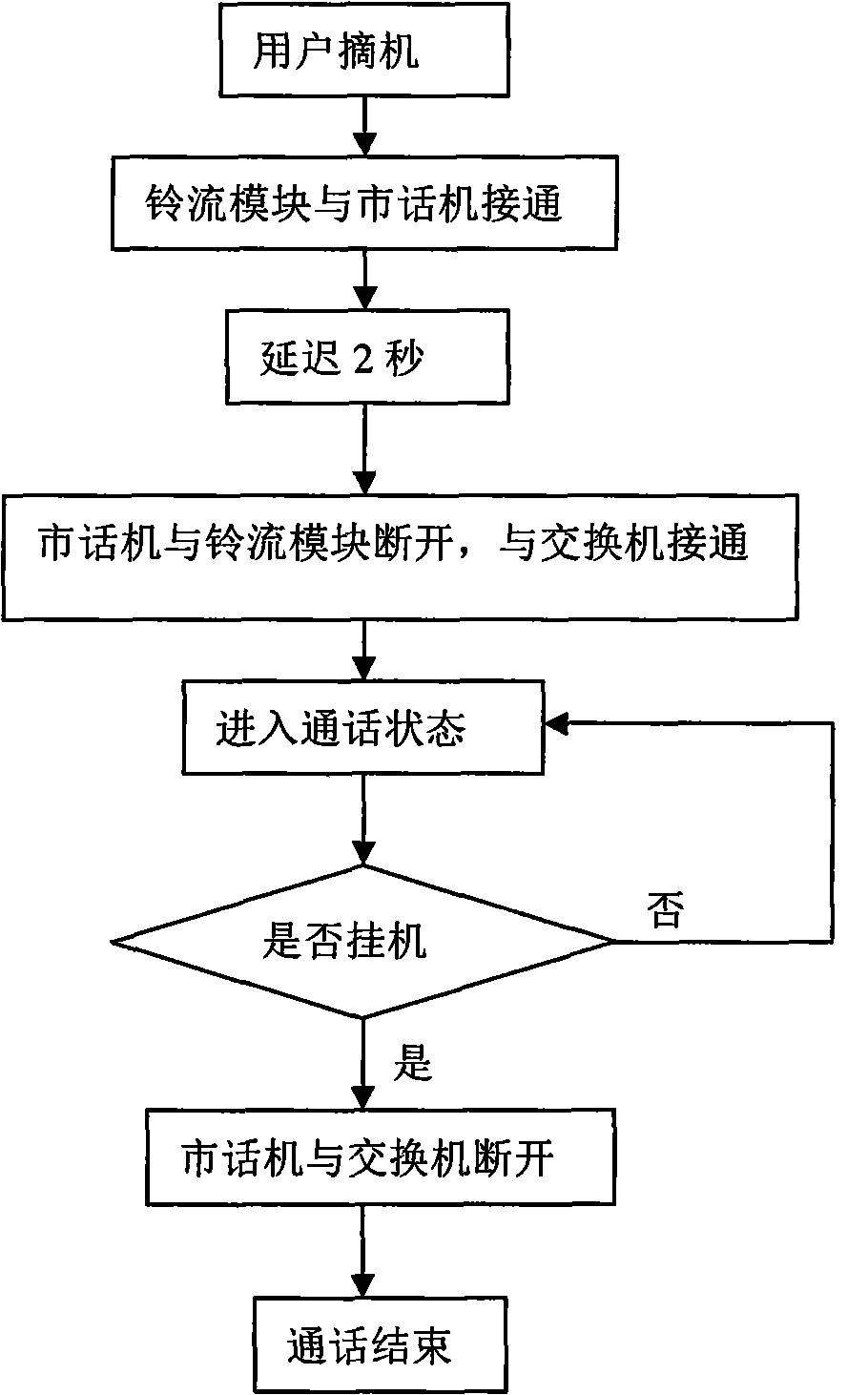 Interface circuit module of magneto exchange and city telephone and control method thereof