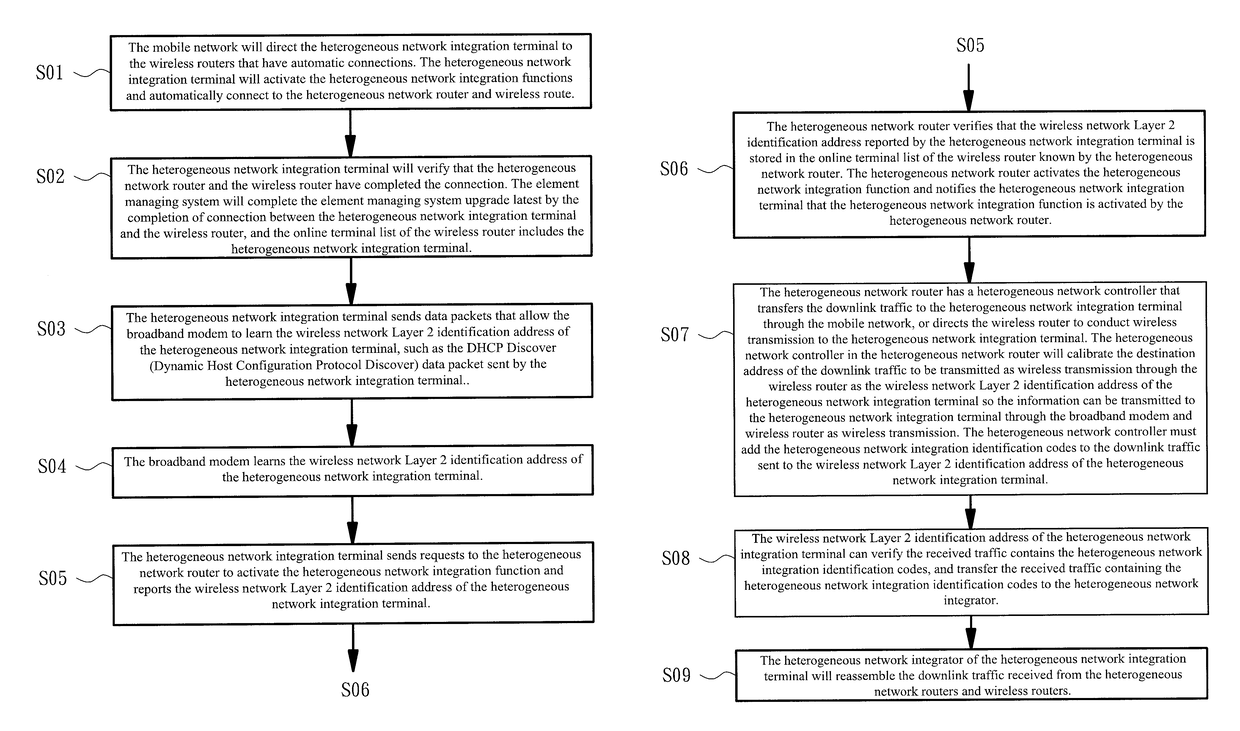 Heterogeneous network integrating device and method thereof