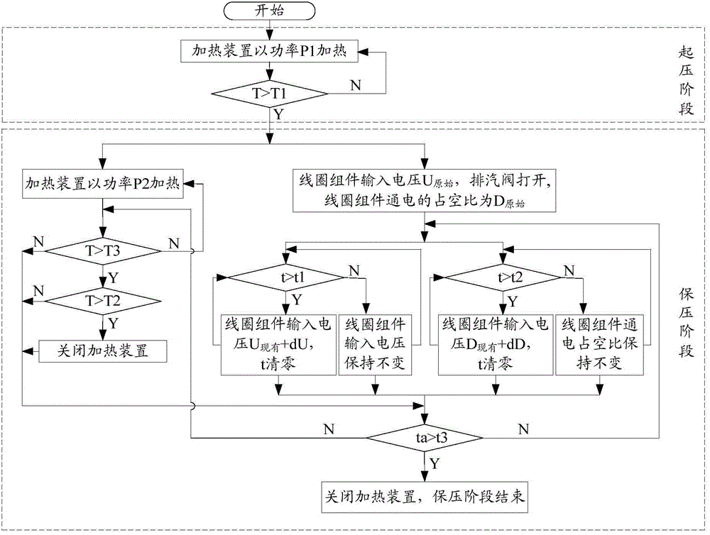 Control method, control device and cooking appliance