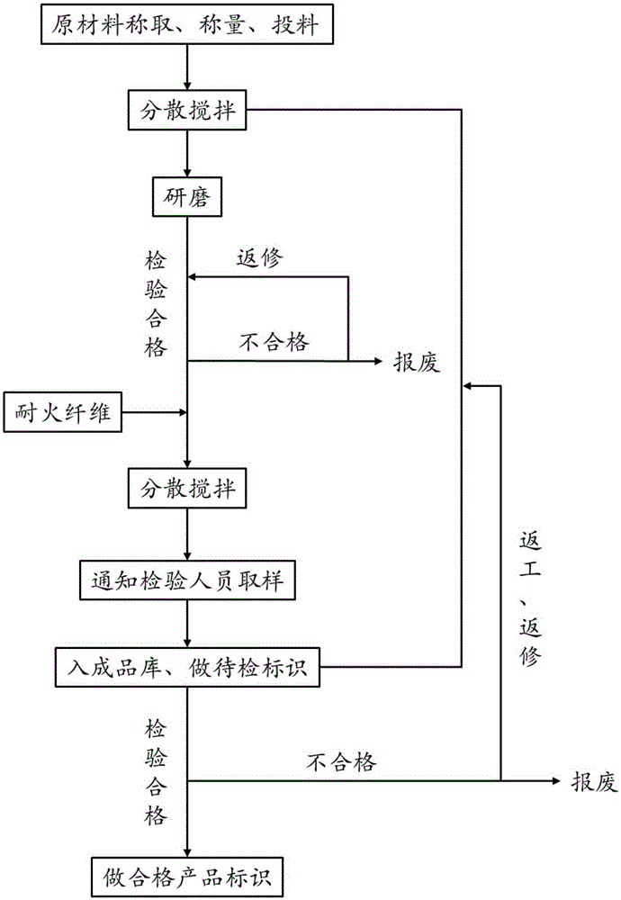 Flexible epoxy intumescence fire-retardant coating and preparation method thereof