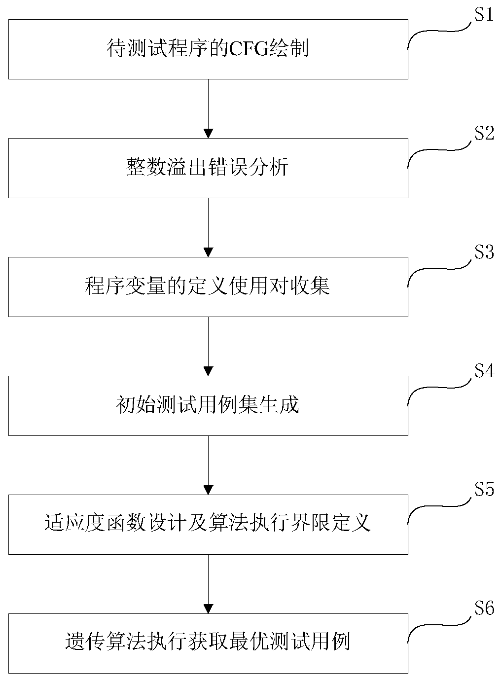 Test case generation method for Solidity language