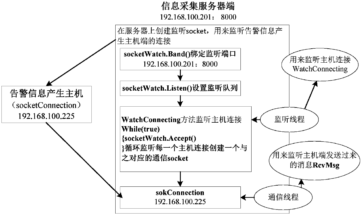 Alarm system based on mobile terminal