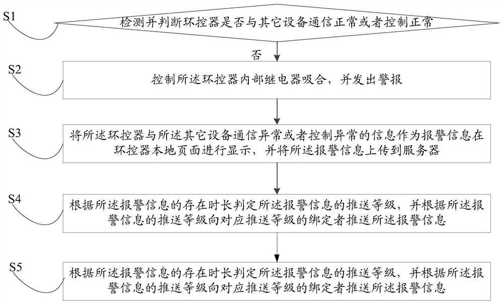 Breeding area fault alarm multi-stage pushing method and system