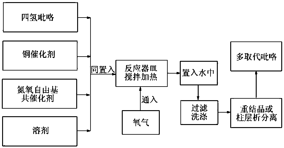 Preparation method of polysubstituted pyrrole derivative