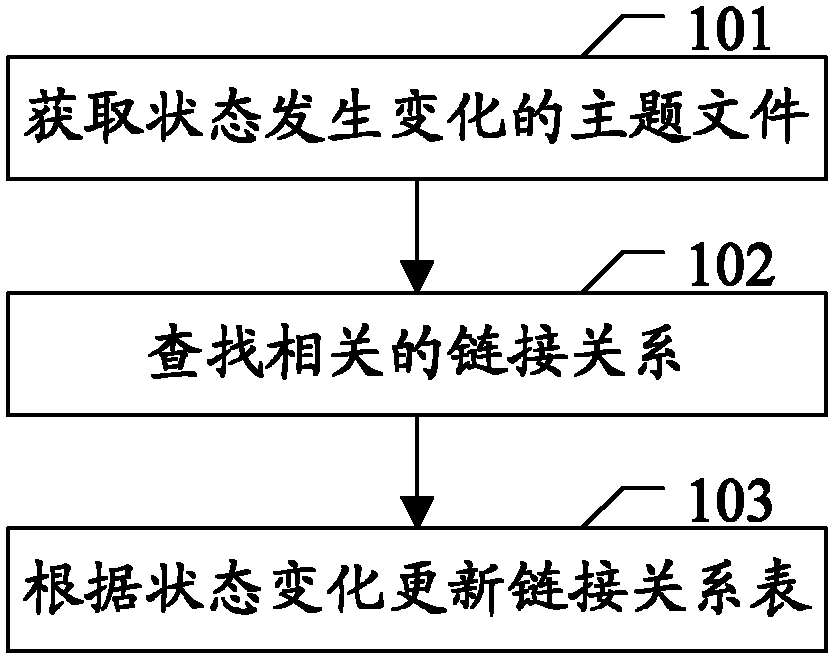 Management method of link relation table and correlative device