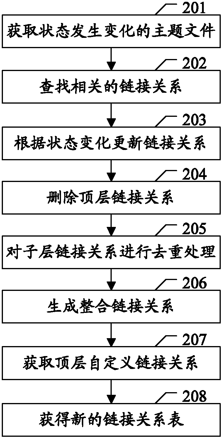 Management method of link relation table and correlative device