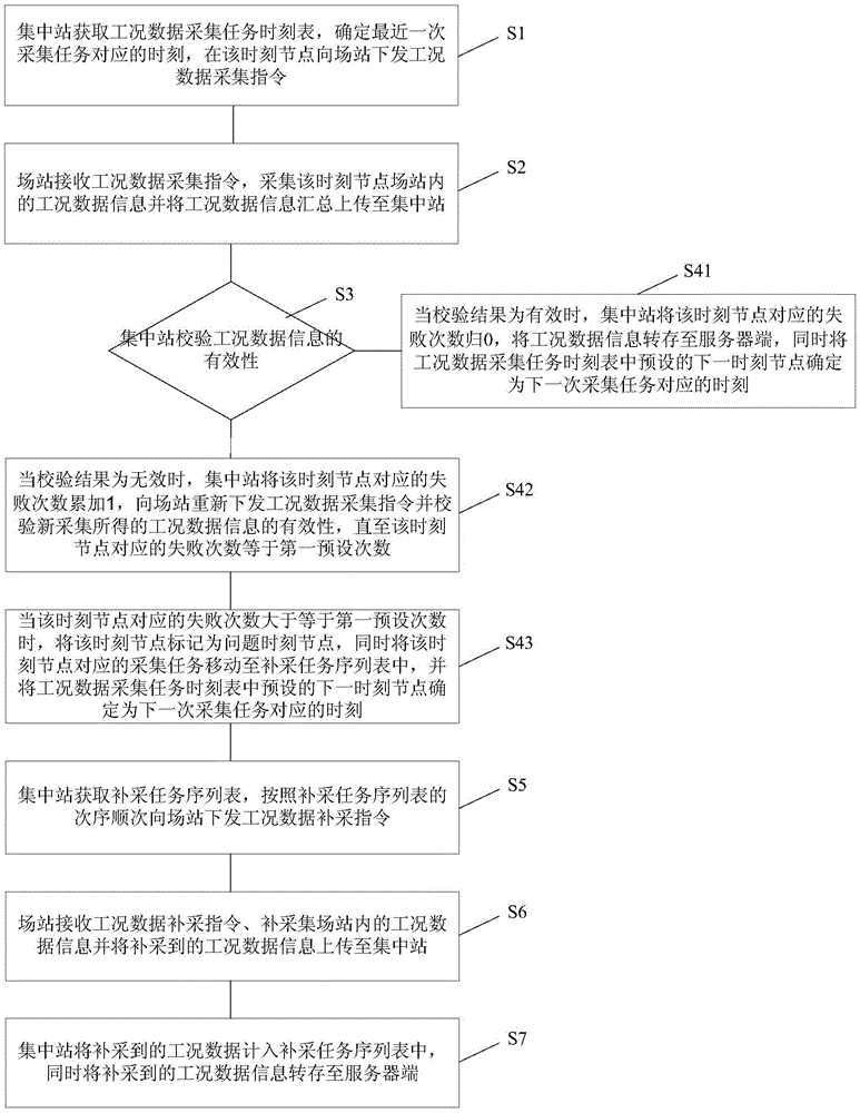 Optimizing method for oil-and-gas field condition data acquisition