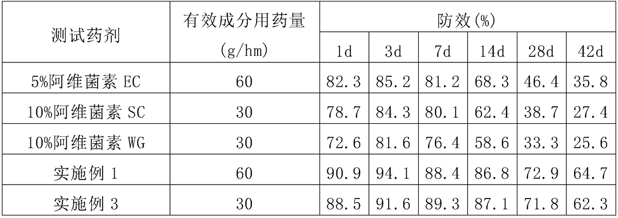 Avermectin emulsion preparation, and preparation method and application thereof