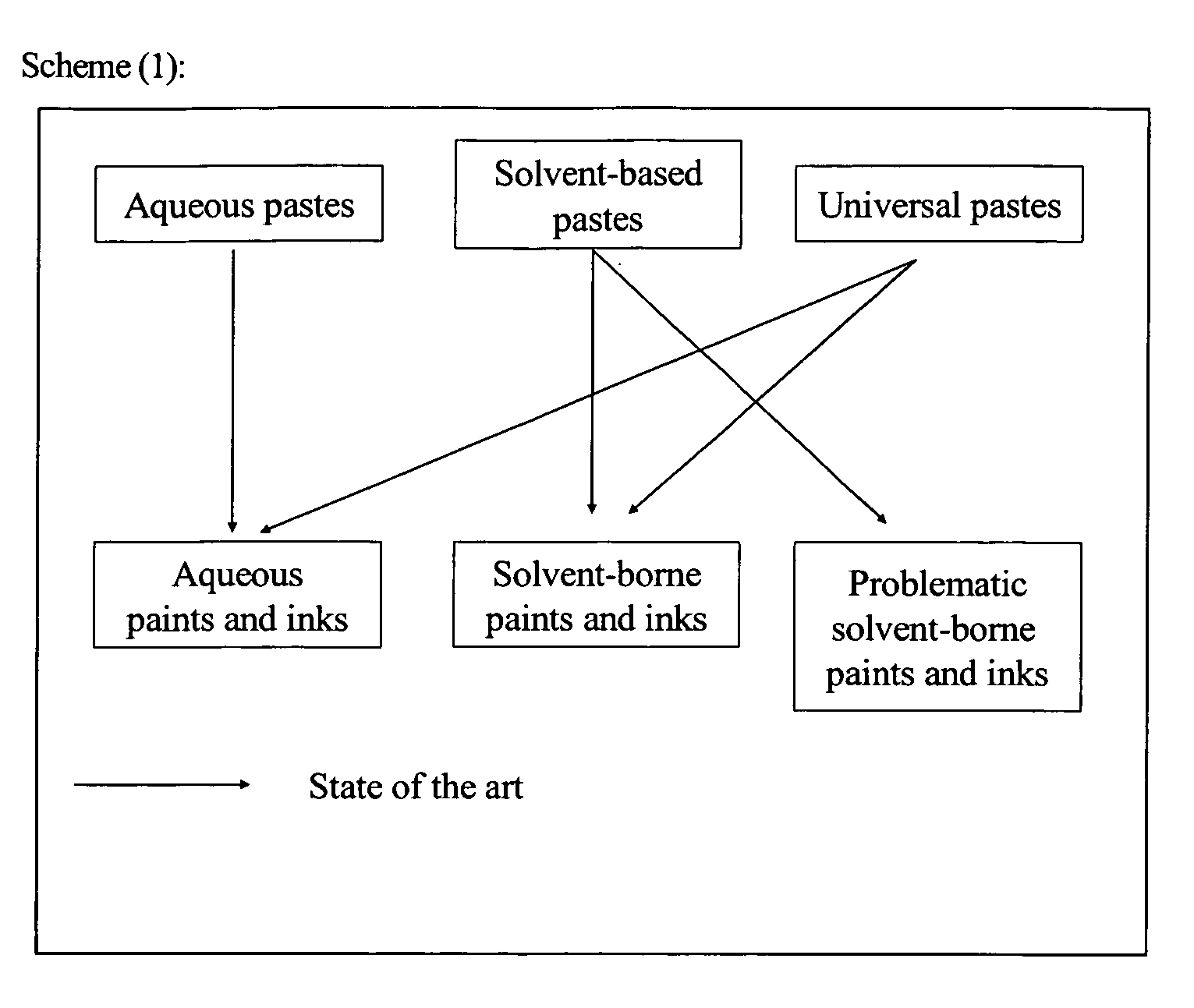 Process for producing homogeneous and storage-stable pastes, inks and paints using ionic liquids as dispersing additives