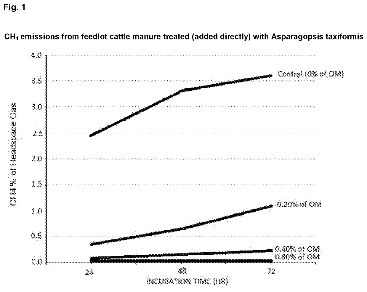 Methods for producing treated manure