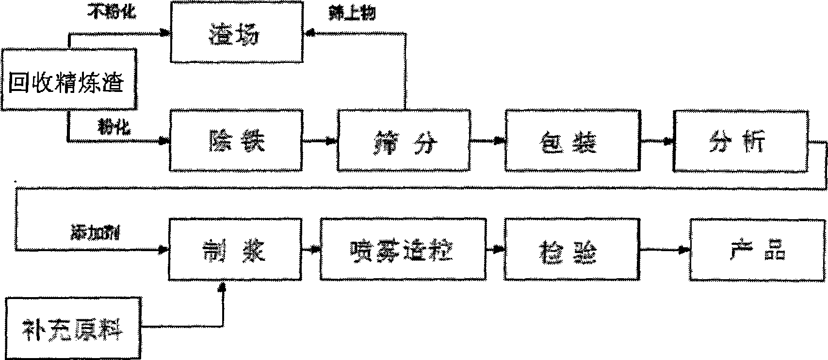 Method for preparing protecting residue from recovery refining slag